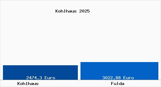 Vergleich Immobilienpreise Fulda mit Fulda Kohlhaus