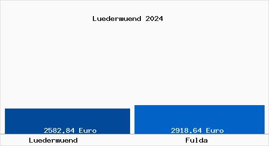 Vergleich Immobilienpreise Fulda mit Fulda Luedermuend