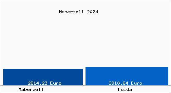 Vergleich Immobilienpreise Fulda mit Fulda Maberzell