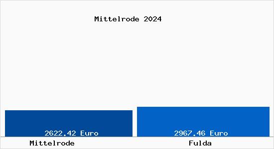 Vergleich Immobilienpreise Fulda mit Fulda Mittelrode