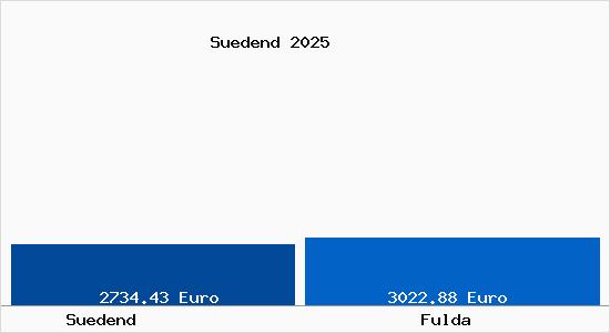 Vergleich Immobilienpreise Fulda mit Fulda Suedend