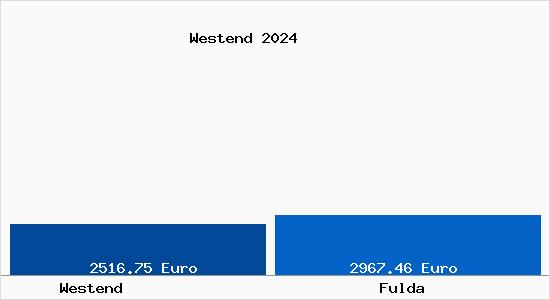 Vergleich Immobilienpreise Fulda mit Fulda Westend