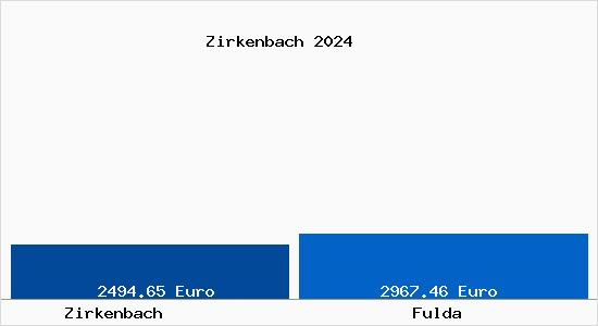 Vergleich Immobilienpreise Fulda mit Fulda Zirkenbach