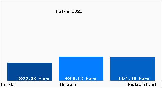 Aktuelle Immobilienpreise in Fulda