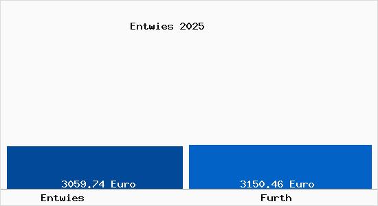Vergleich Immobilienpreise F&uuml;rth mit F&uuml;rth Entwies