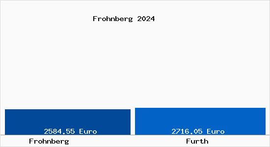 Vergleich Immobilienpreise Fürth mit Fürth Frohnberg