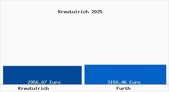 Vergleich Immobilienpreise F&uuml;rth mit F&uuml;rth Kreutulrich