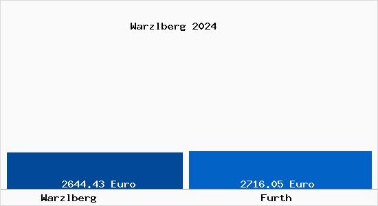 Vergleich Immobilienpreise Fürth mit Fürth Warzlberg