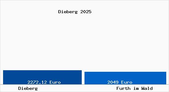 Vergleich Immobilienpreise Furth im Wald mit Furth im Wald Dieberg