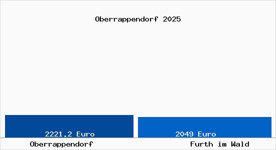 Vergleich Immobilienpreise Furth im Wald mit Furth im Wald Oberrappendorf