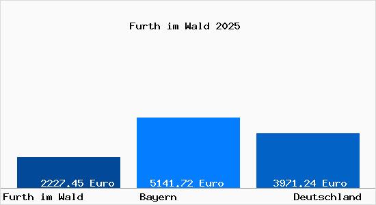 Aktuelle Immobilienpreise in Furth im Wald