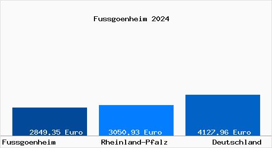 Aktuelle Immobilienpreise in Fussgoenheim