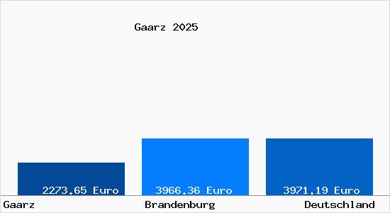 Aktuelle Immobilienpreise in Gaarz b. Lenzen, Elbe