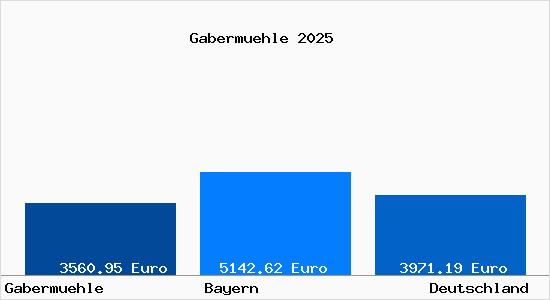 Aktuelle Immobilienpreise in Gabermuehle