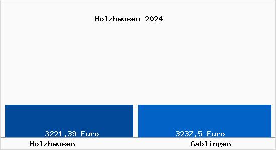 Vergleich Immobilienpreise Gablingen mit Gablingen Holzhausen