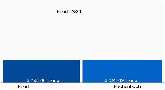 Vergleich Immobilienpreise Gachenbach mit Gachenbach Ried