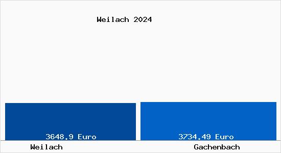 Vergleich Immobilienpreise Gachenbach mit Gachenbach Weilach