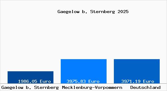 Aktuelle Immobilienpreise in Gaegelow b. Sternberg