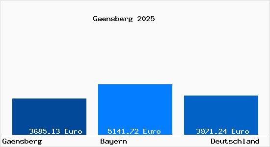 Aktuelle Immobilienpreise in Gaensberg b. Waging a. See