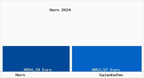 Vergleich Immobilienpreise Gaienhofen mit Gaienhofen Horn