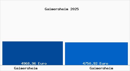 Vergleich Immobilienpreise Gaimersheim mit Gaimersheim Gaimersheim