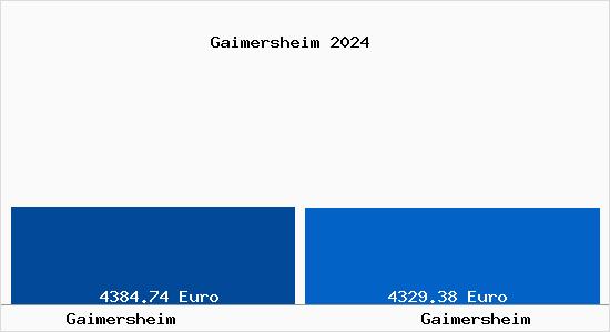Vergleich Immobilienpreise Gaimersheim mit Gaimersheim Gaimersheim