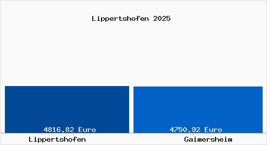 Vergleich Immobilienpreise Gaimersheim mit Gaimersheim Lippertshofen
