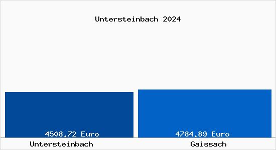 Vergleich Immobilienpreise Gaißach mit Gaißach Untersteinbach