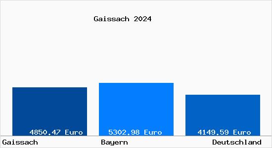 Aktuelle Immobilienpreise in Gaißach Oberbayern