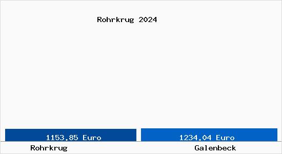 Vergleich Immobilienpreise Galenbeck mit Galenbeck Rohrkrug