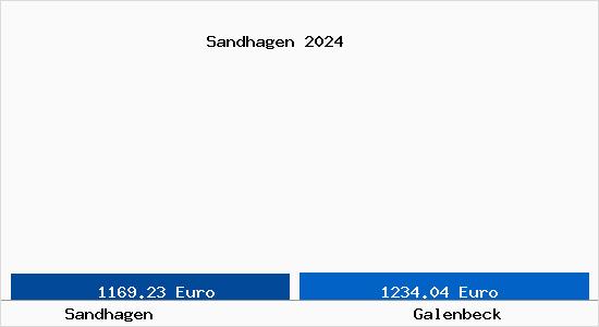 Vergleich Immobilienpreise Galenbeck mit Galenbeck Sandhagen