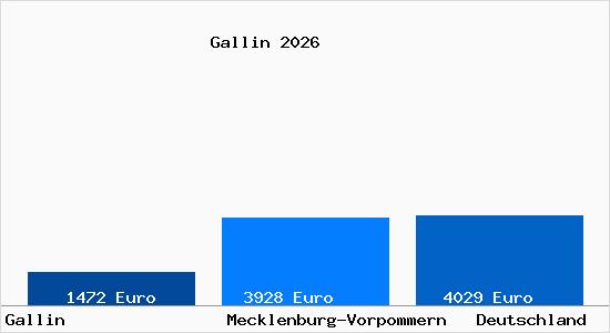 Aktuelle Immobilienpreise in Gallin b. Boizenburg