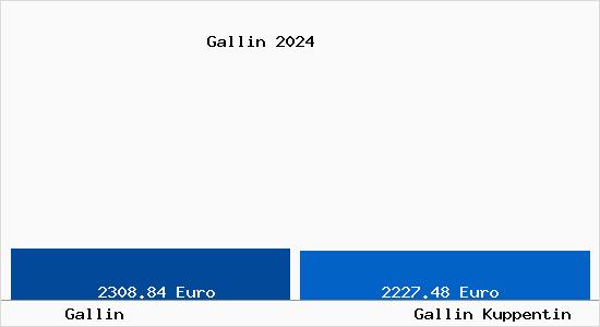 Vergleich Immobilienpreise Gallin Kuppentin mit Gallin Kuppentin Gallin