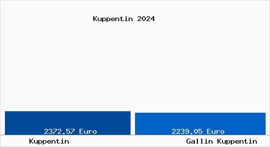 Vergleich Immobilienpreise Gallin Kuppentin mit Gallin Kuppentin Kuppentin