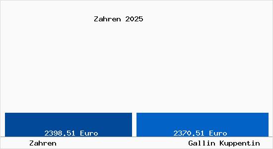 Vergleich Immobilienpreise Gallin Kuppentin mit Gallin Kuppentin Zahren