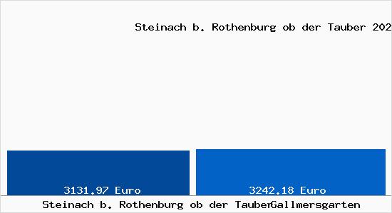 Vergleich Immobilienpreise Gallmersgarten mit Gallmersgarten Steinach b. Rothenburg ob der Tauber