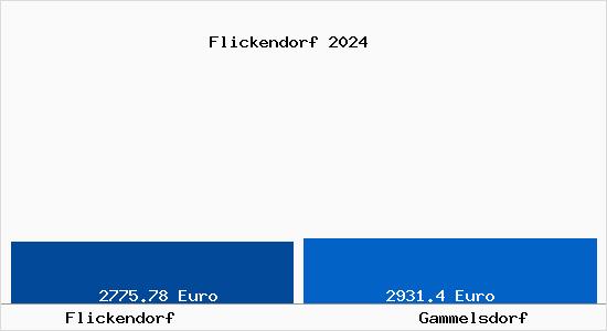 Vergleich Immobilienpreise Gammelsdorf mit Gammelsdorf Flickendorf