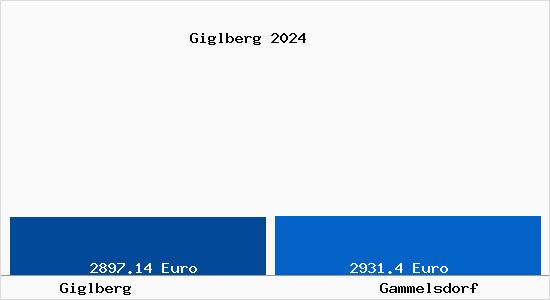 Vergleich Immobilienpreise Gammelsdorf mit Gammelsdorf Giglberg