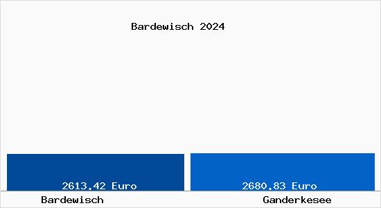Vergleich Immobilienpreise Ganderkesee mit Ganderkesee Bardewisch