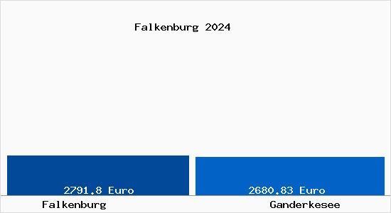 Vergleich Immobilienpreise Ganderkesee mit Ganderkesee Falkenburg