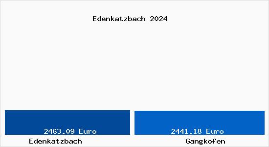 Vergleich Immobilienpreise Gangkofen mit Gangkofen Edenkatzbach