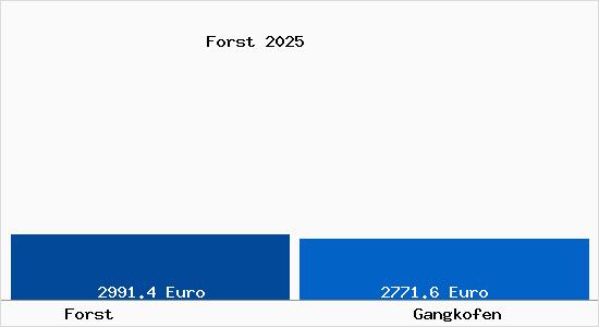 Vergleich Immobilienpreise Gangkofen mit Gangkofen Forst