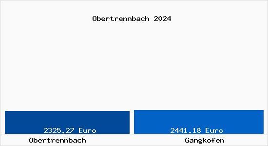 Vergleich Immobilienpreise Gangkofen mit Gangkofen Obertrennbach