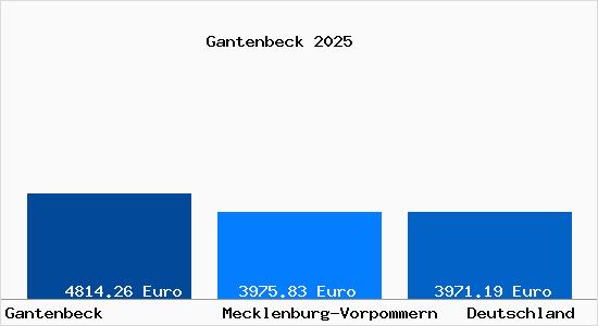 Aktuelle Immobilienpreise in Gantenbeck