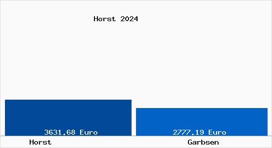 Vergleich Immobilienpreise Garbsen mit Garbsen Horst