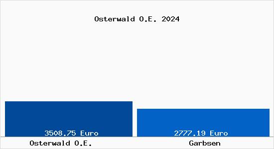 Vergleich Immobilienpreise Garbsen mit Garbsen Osterwald O.E.
