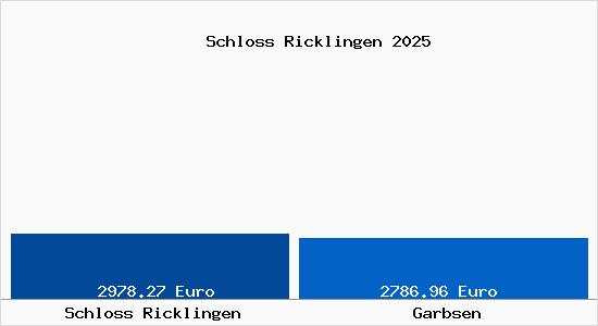 Vergleich Immobilienpreise Garbsen mit Garbsen Schloss Ricklingen
