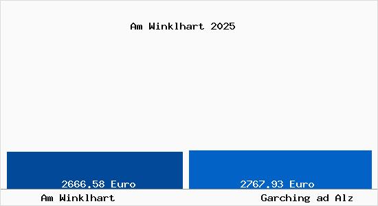 Vergleich Immobilienpreise Garching ad Alz mit Garching ad Alz Am Winklhart