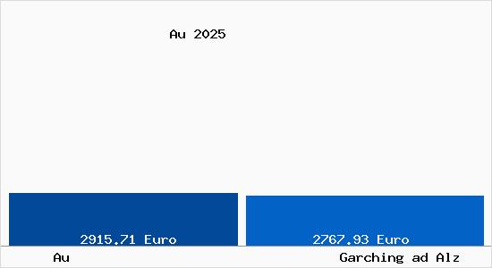 Vergleich Immobilienpreise Garching ad Alz mit Garching ad Alz Au