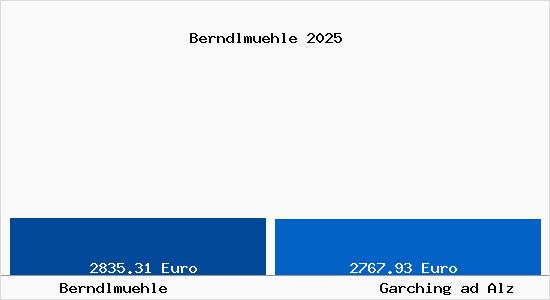 Vergleich Immobilienpreise Garching ad Alz mit Garching ad Alz Berndlmuehle